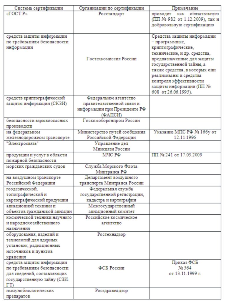 Архивная таблица систем обязательной сертификации и ведомств, которые их вели