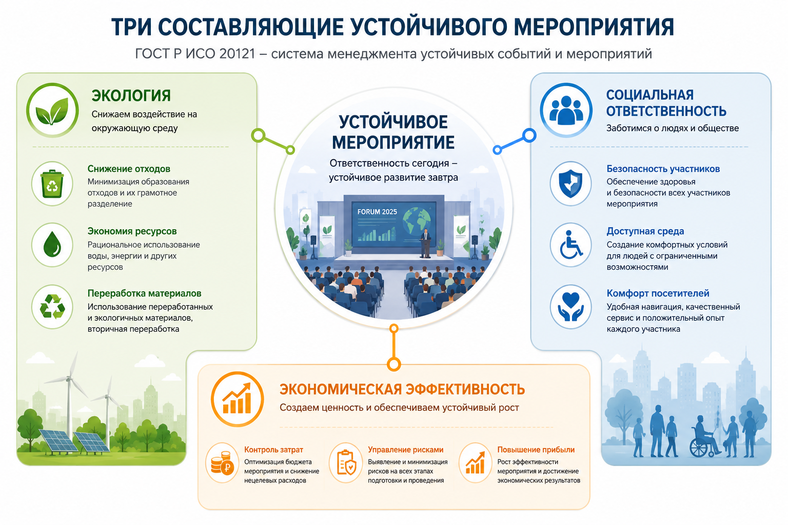 ГОСТ Р ИСО 20121 — система устойчивого менеджмента мероприятий