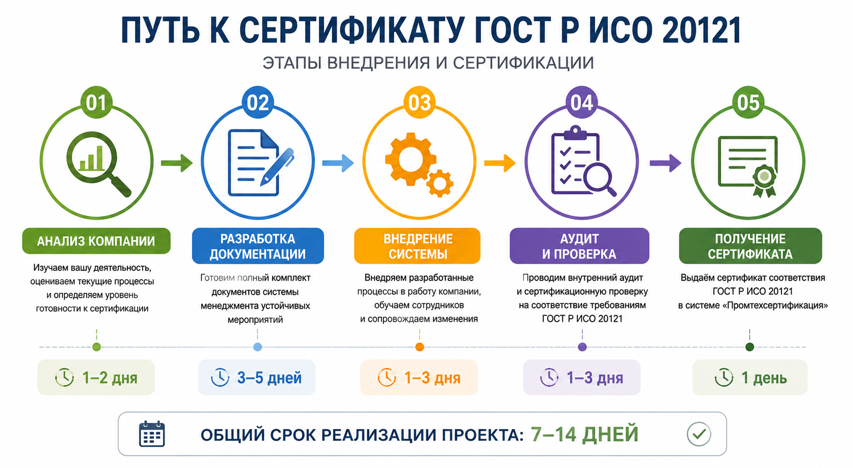 Внедрение ГОСТ Р ИСО 20121