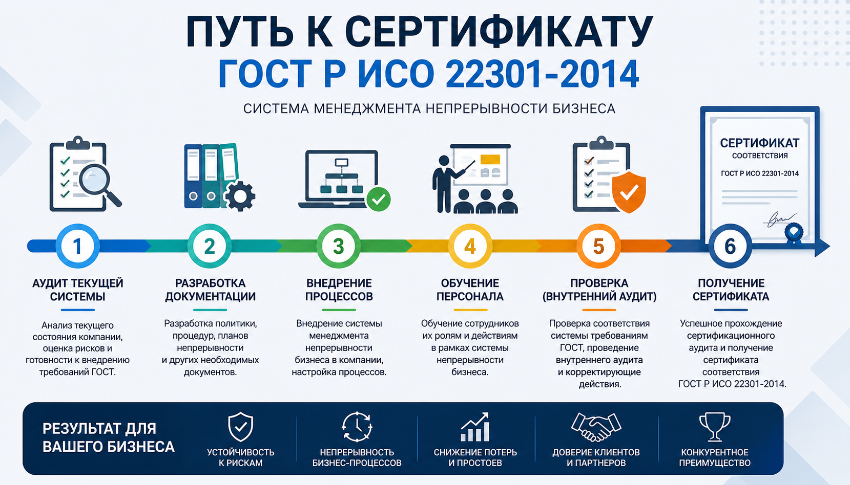 Сертификация ГОСТ Р ИСО 22301-2014 в Мостест