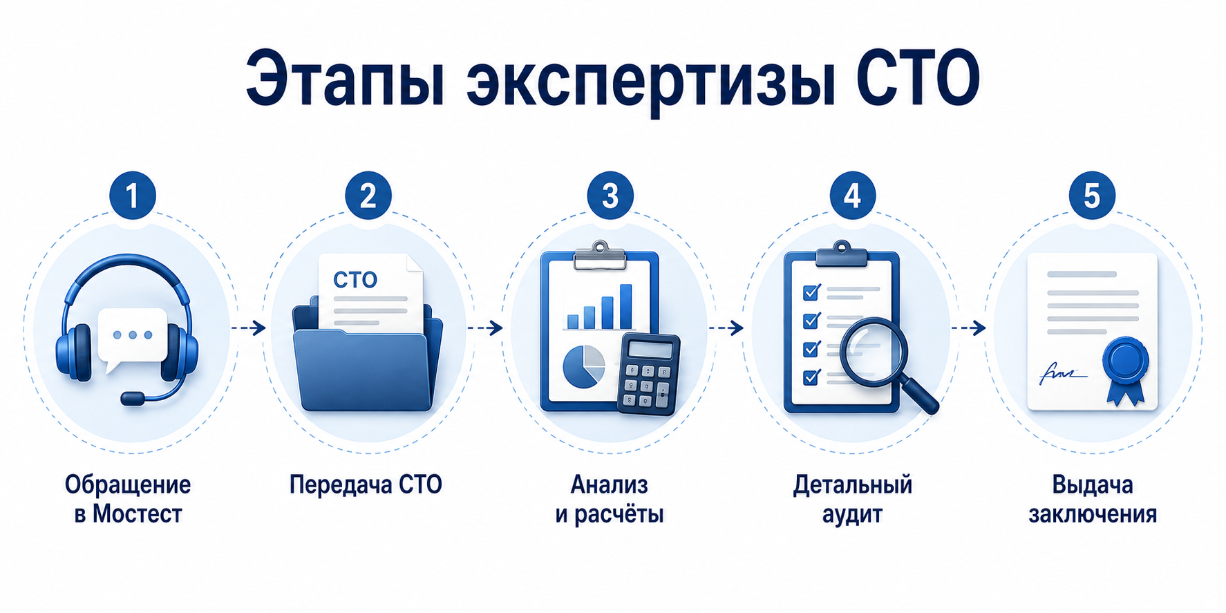 Порядок проведения экспертизы стандарта организации