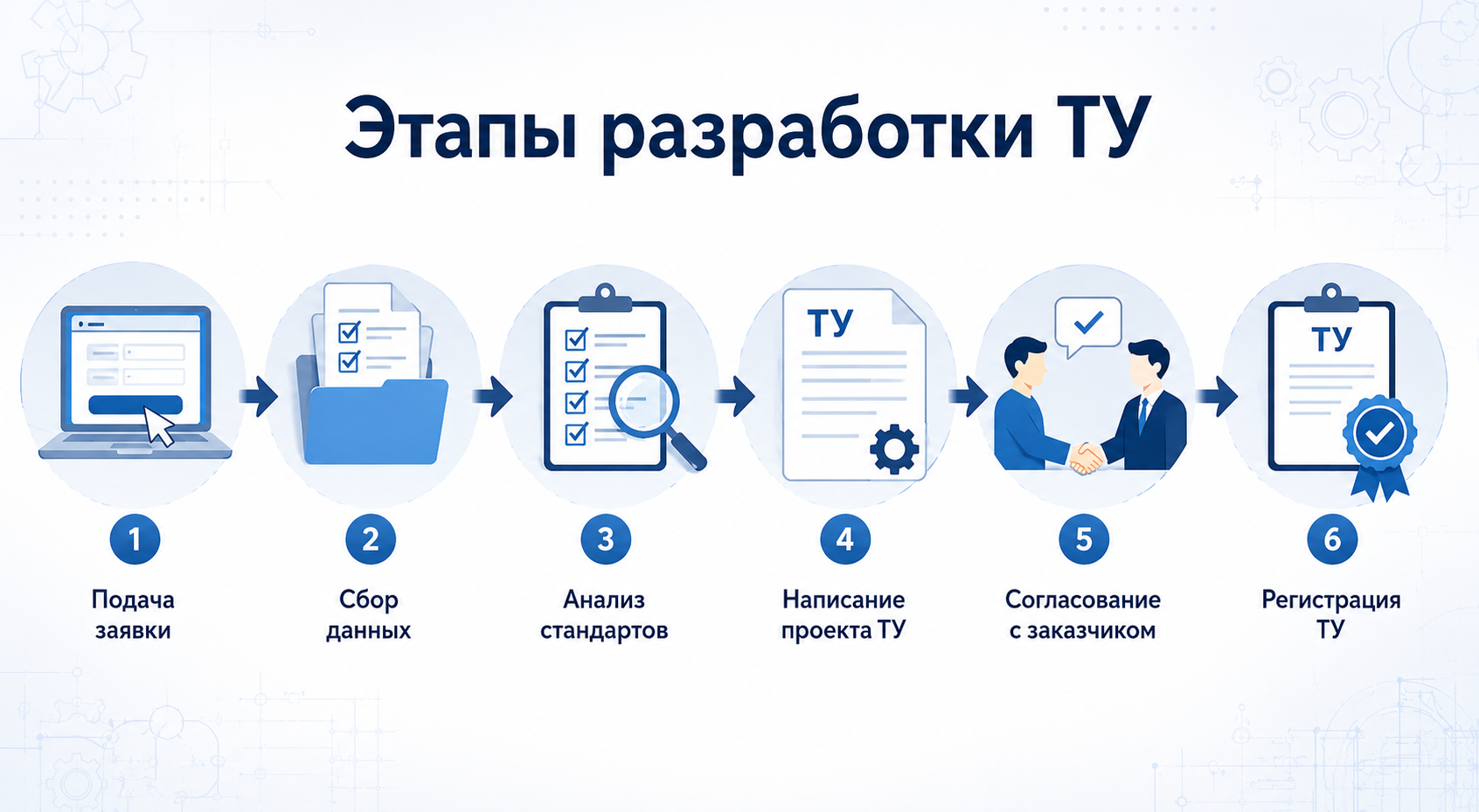 Порядок разработки технических условий